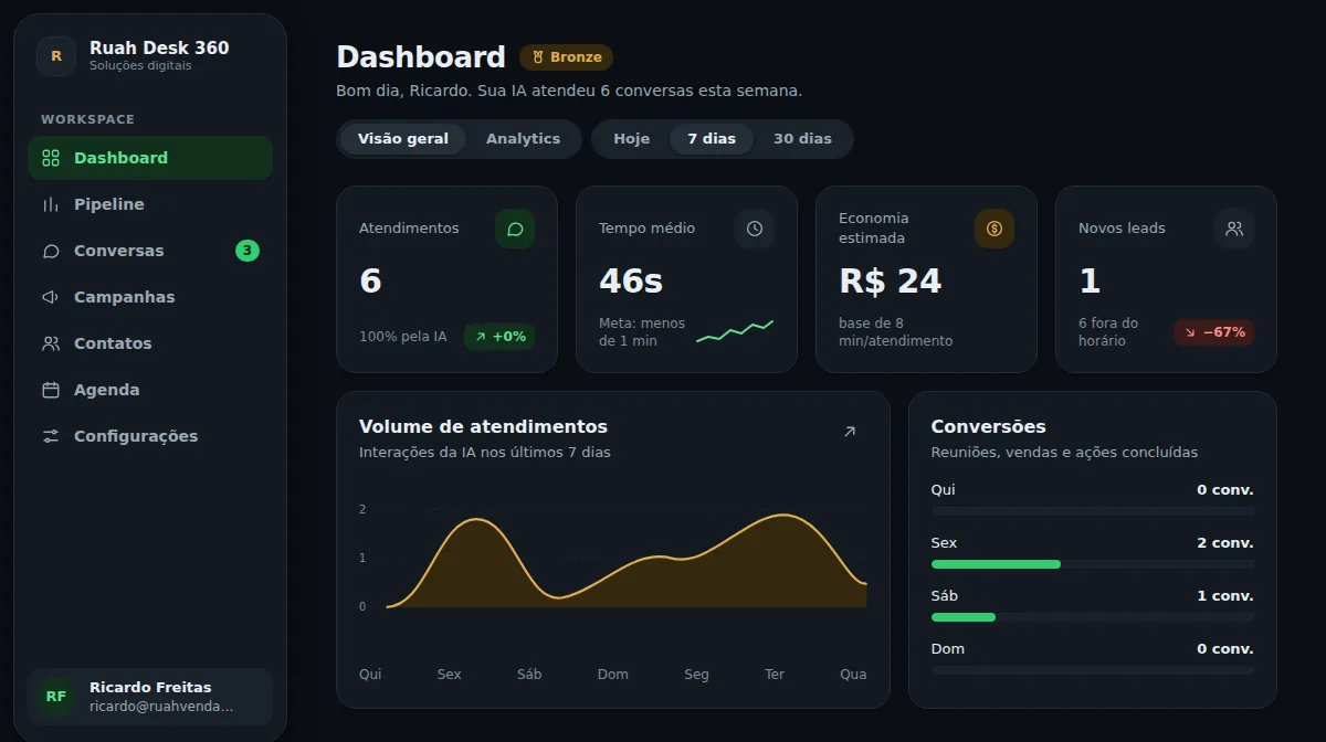 Painel do Ruah Desk 360 no tema escuro