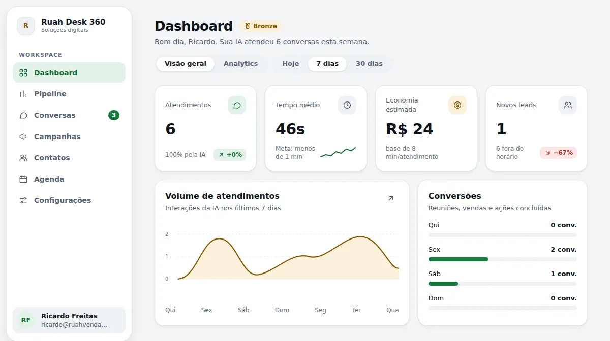 Painel do Ruah Desk 360: indicadores de atendimento do dia